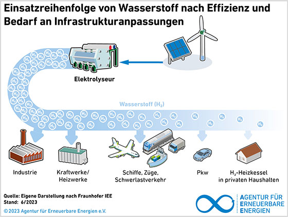 Einsatzreihenfolge von Wasserstoff | Schmuckbild